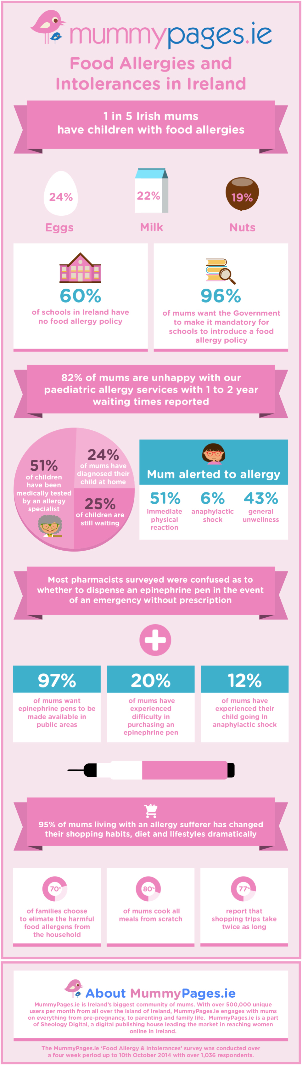 MummyPages infographic on Children with Food Allergies and Intolerances ...